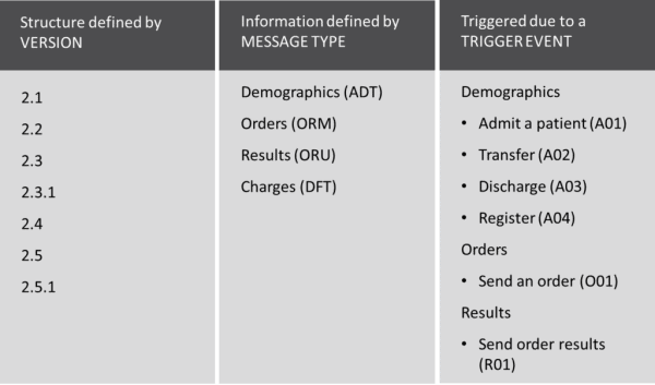 HL7 Trigger